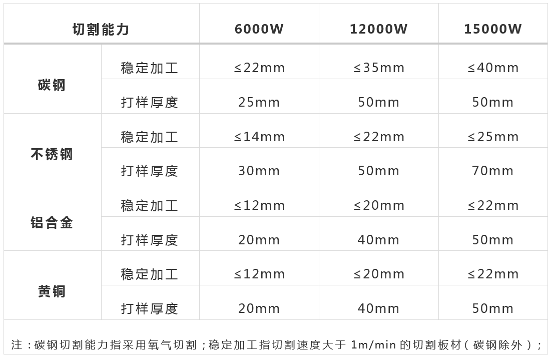 萬瓦級(jí)激光器切割能力數(shù)據(jù)一覽表  第1張