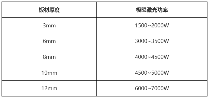 萬瓦級(jí)激光器切割能力數(shù)據(jù)一覽表  第6張