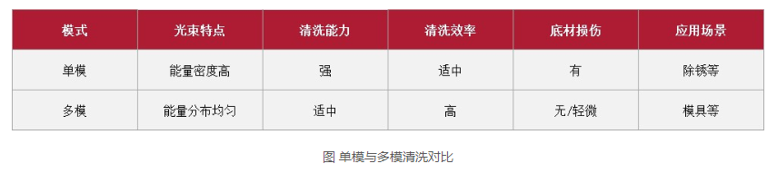 浪起激光：一文看懂清洗激光器里的“單?！迸c“多模”  第3張